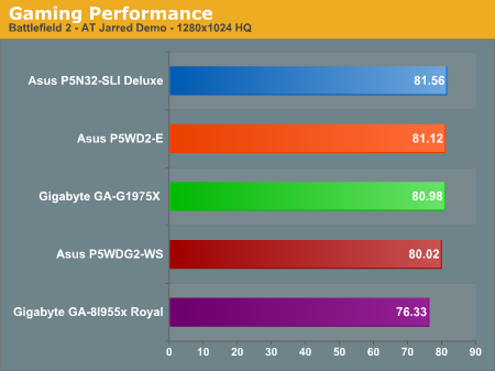 Gaming Performance